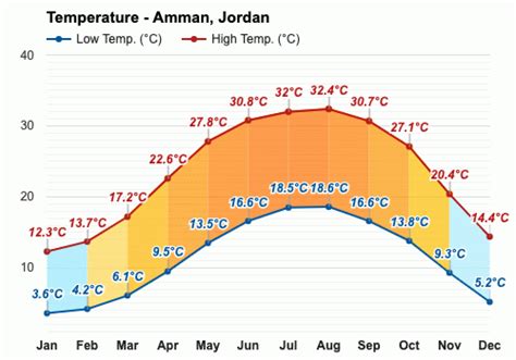 amman jordan weather|amman jordan weather by month.